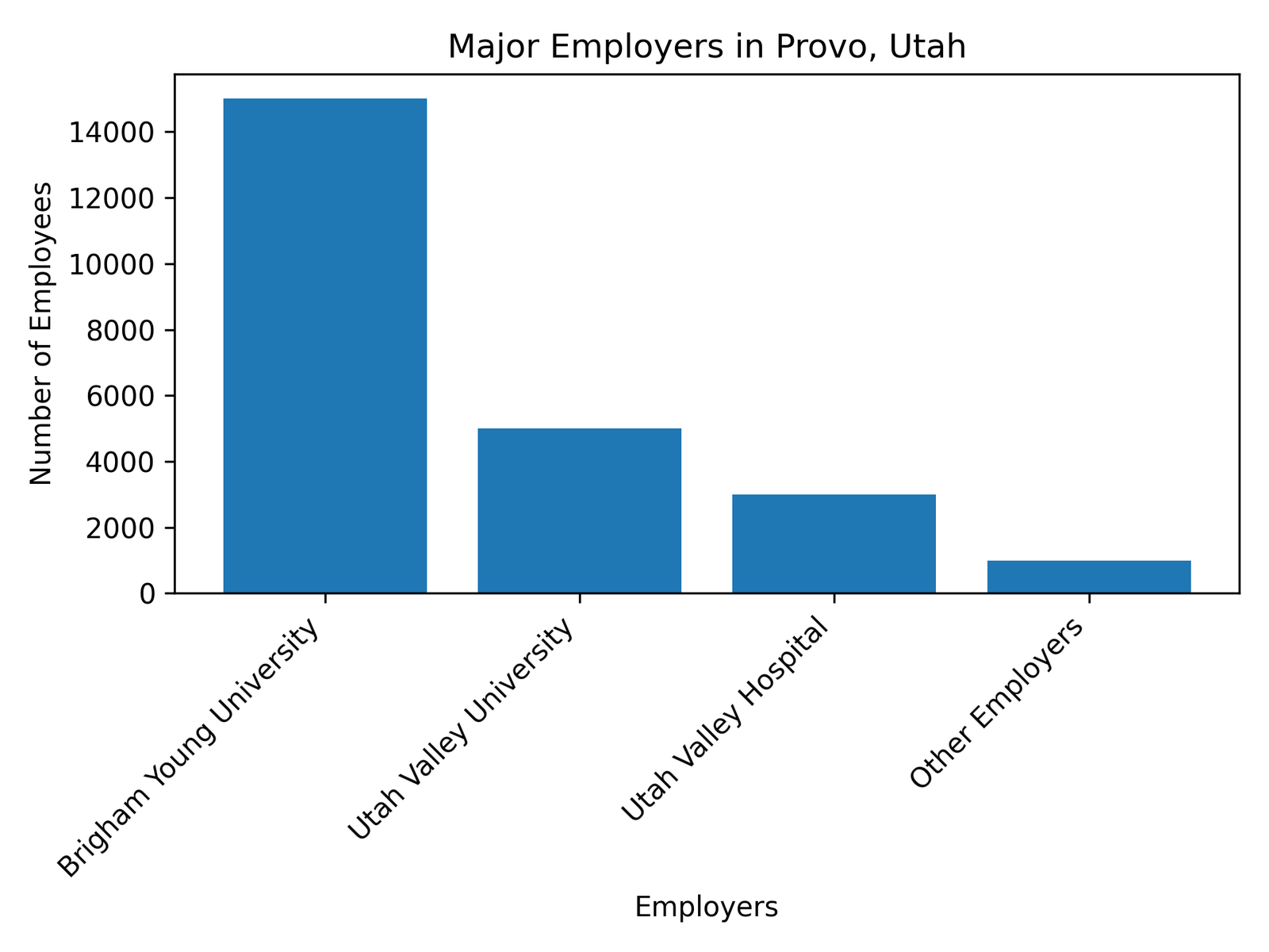 Chart of the major employers in Provo Utah helping to make Provo one of the top cities to get a job in 