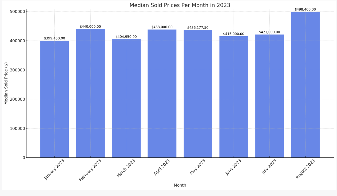 Chart of the current median prices of homes for sale in Provo Utah - this is changing all the time so these numbers fluctuate. Don't make decisions based on this data. 