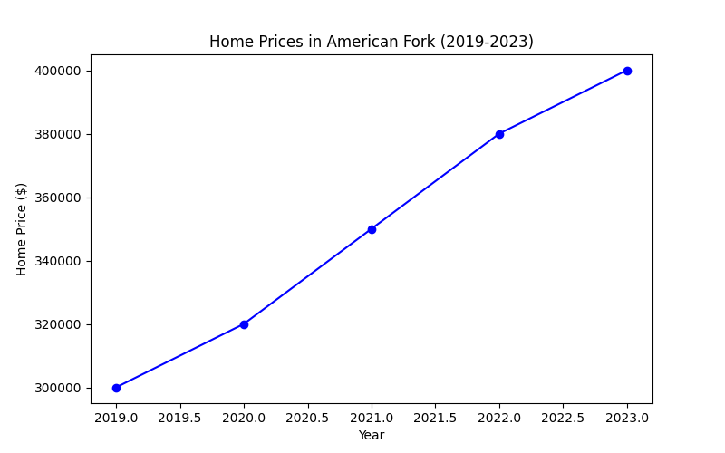 Chart for example only of how home sold prices are going up steadily in American Fork. See all American Fork homes for sale on our website, by Katerina Gasset at The Gasset Group brokered by EXP Realty